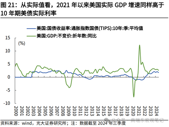 光大宏观高瑞东展望2025年美国经济：“软着陆”、通胀重燃、降息偏缓  第23张