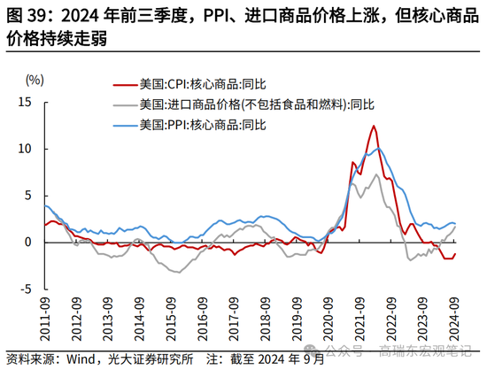 光大宏观高瑞东展望2025年美国经济：“软着陆”、通胀重燃、降息偏缓  第41张