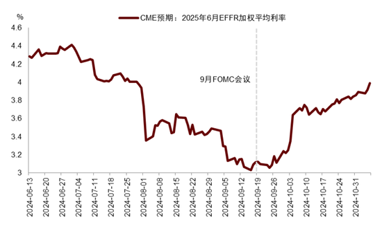 中金|宏观探市11月报：特朗普2.0加速经济复苏  第2张