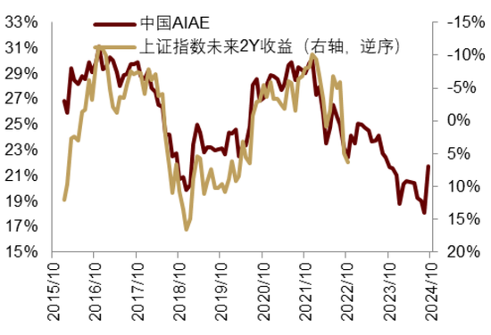 中金|宏观探市11月报：特朗普2.0加速经济复苏  第31张