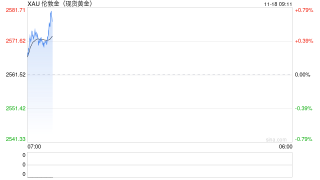 俄罗斯突然发动大规模袭击！金价开盘后飙升突破2575美元 两张图看黄金技术前景 投资者如何获利了结？