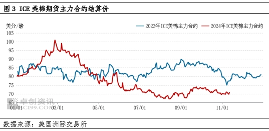 棉花：11月USDA供需报告多空交织，外盘期棉或区间震荡运行  第5张