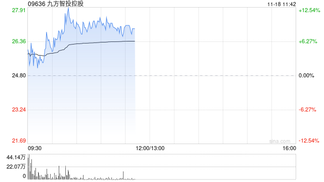 九方智投控股现涨逾11% 机构称线上获客能力突出券商或平台更受益