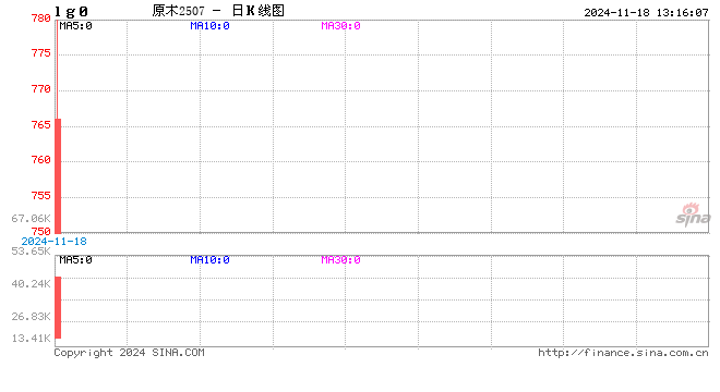 午评：原木跌超5% 集运指数涨超3%  第2张