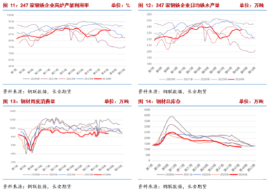 长安期货张晨：产业面仍呈供强需弱格局，双焦承压  第6张