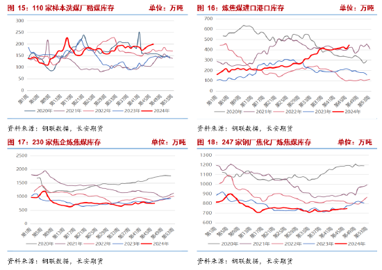 长安期货张晨：产业面仍呈供强需弱格局，双焦承压  第7张