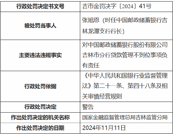 邮储银行吉林市分行因贷款管理不到位被责令改正并罚款30万元  第2张