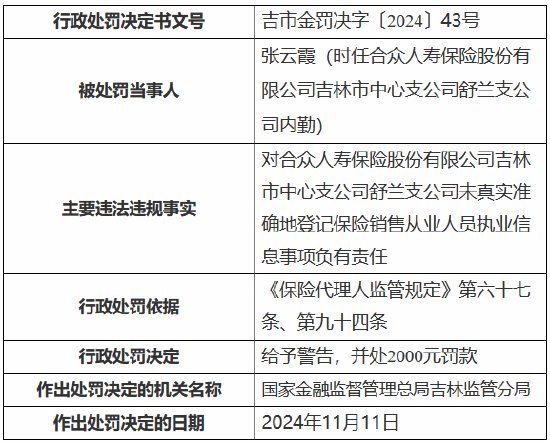 合众人寿吉林市中心支公司舒兰支公司被罚9000元：未真实准确地登记保险销售从业人员执业信息  第2张