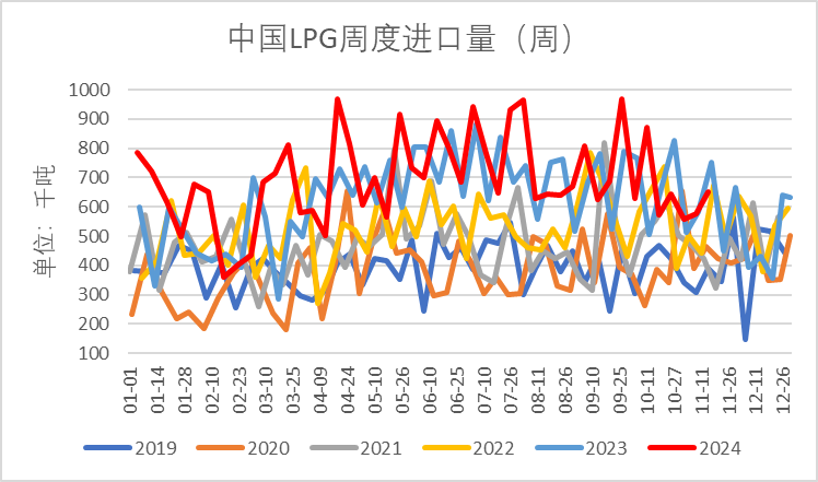 LPG：领跌能化品，问题出在哪？  第8张