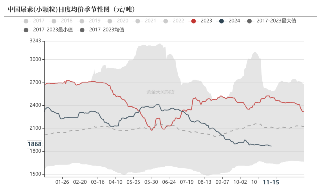 尿素：需求依旧难以匹配供给  第4张