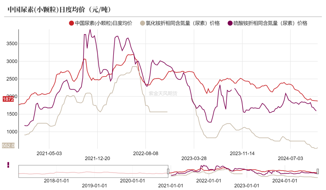 尿素：需求依旧难以匹配供给  第6张