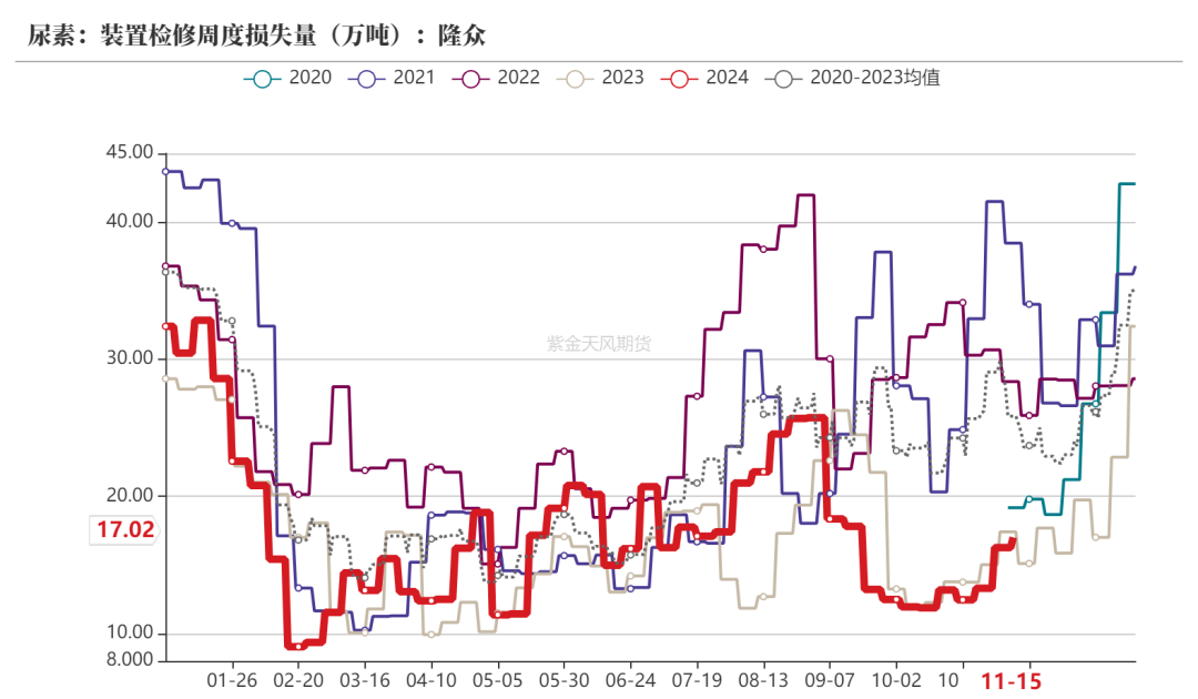 尿素：需求依旧难以匹配供给  第17张