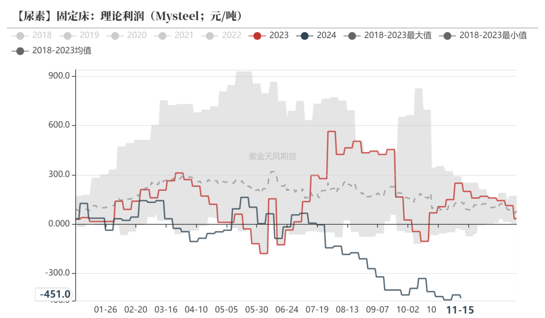 尿素：需求依旧难以匹配供给  第23张