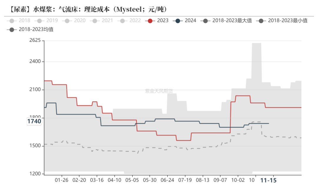 尿素：需求依旧难以匹配供给  第24张