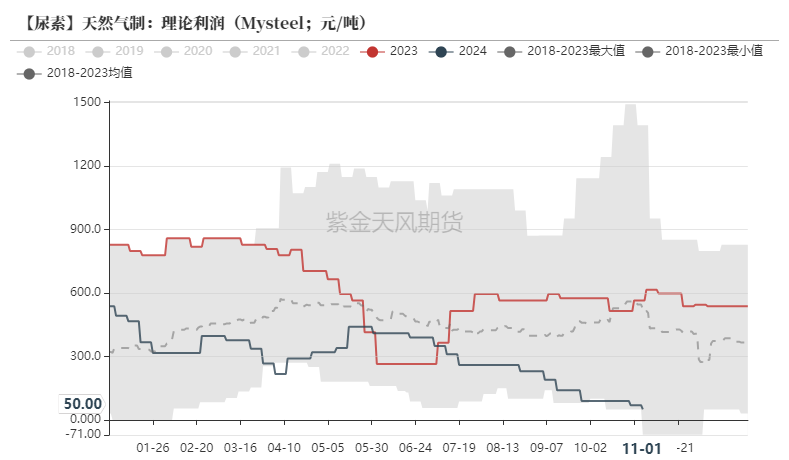 尿素：需求依旧难以匹配供给  第27张