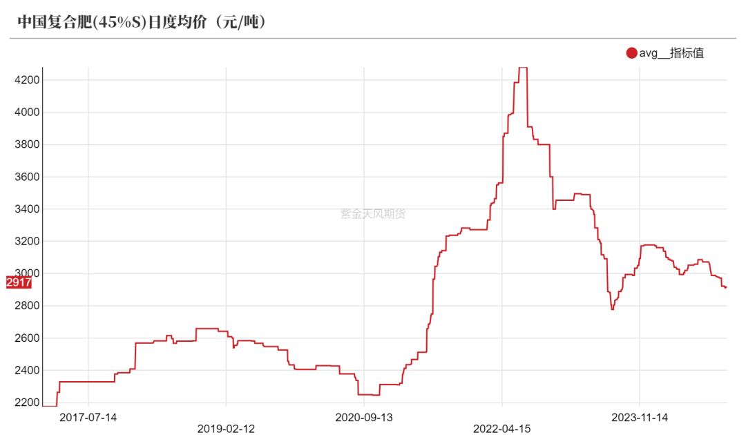 尿素：需求依旧难以匹配供给  第32张