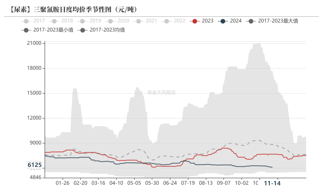 尿素：需求依旧难以匹配供给  第39张