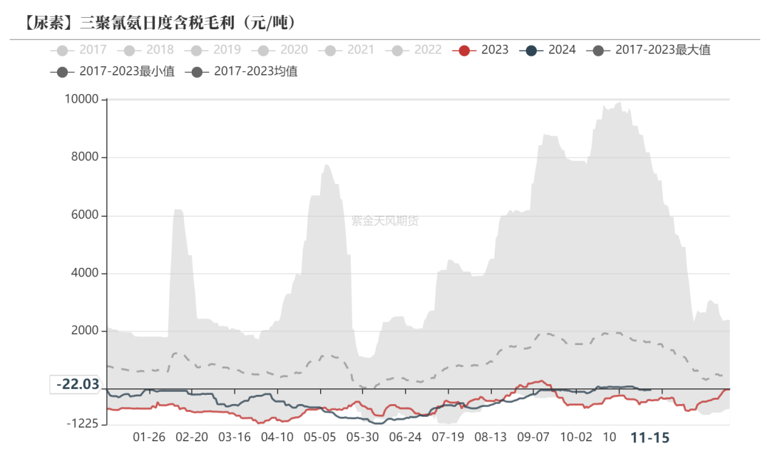 尿素：需求依旧难以匹配供给  第42张