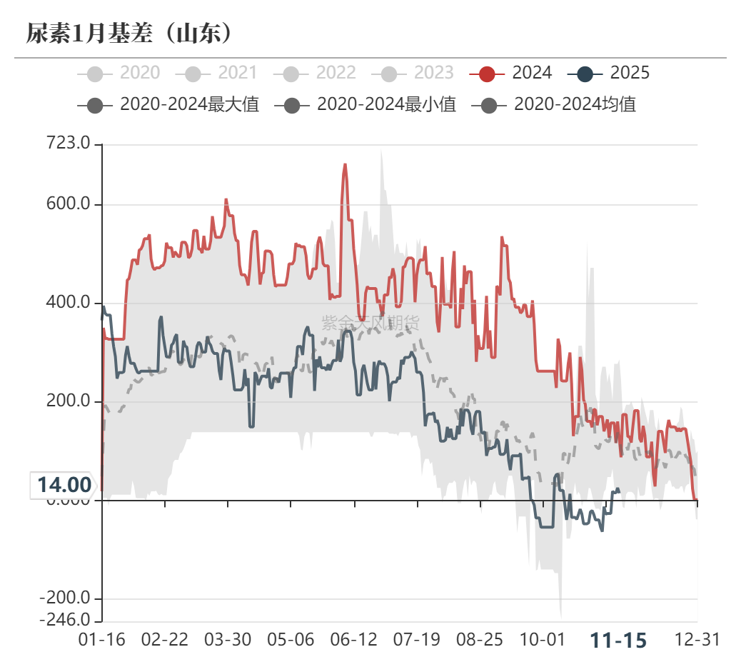 尿素：需求依旧难以匹配供给  第58张