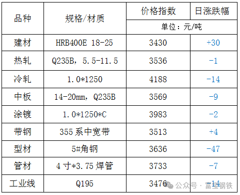 18日钢市价格风云榜  第3张