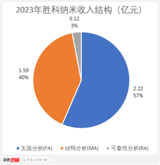 老板负债1亿？根本不慌，IPO上市就能还上！胜科纳米：说好的芯片全科医院，严重依赖供应商，业绩增长陷停滞  第6张