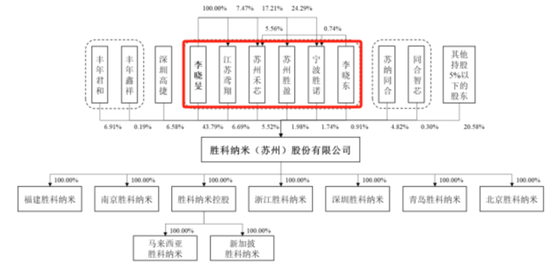 老板负债1亿？根本不慌，IPO上市就能还上！胜科纳米：说好的芯片全科医院，严重依赖供应商，业绩增长陷停滞  第24张