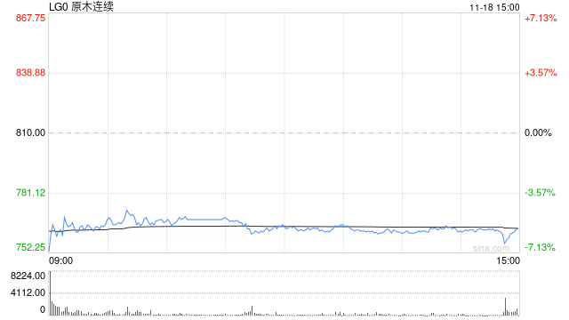 原木上市首日大跌5.68%，后市怎么看？  第2张