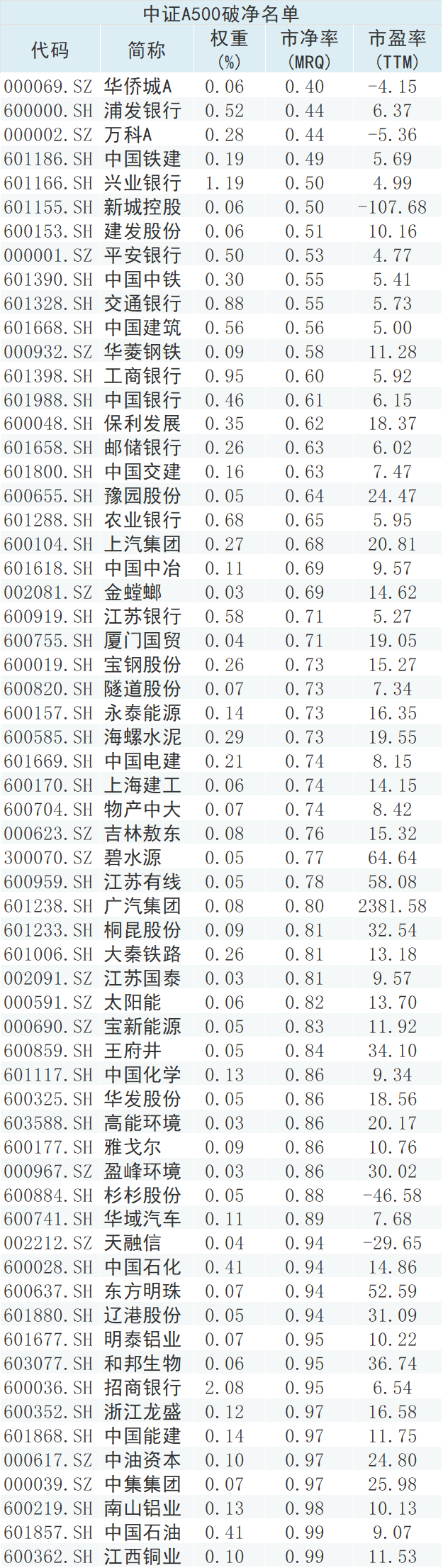 破净股逆势爆发！市值管理指引落地，市场风格切换成功了吗？  第2张