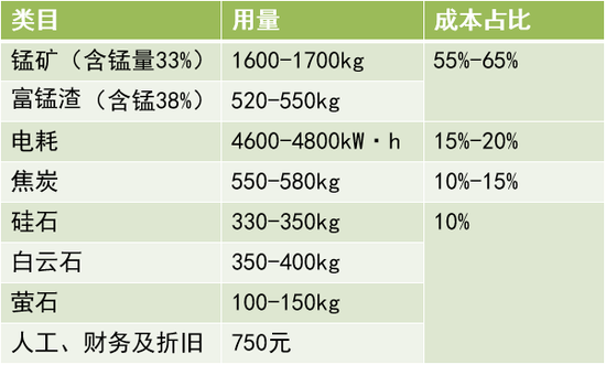 黑色建材（铁合金）专题：锰硅基础知识  第9张