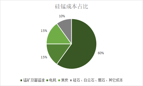 黑色建材（铁合金）专题：锰硅基础知识  第12张