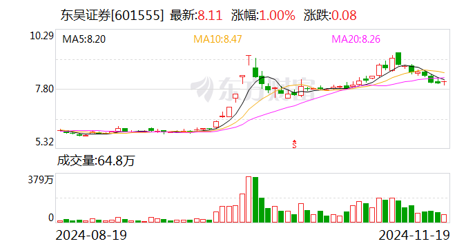 东吴证券发行20亿元短期融资券