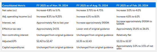 沃尔玛Q3营收和利润双双超预期，再次上调营收指引，盘前涨近4%  第6张