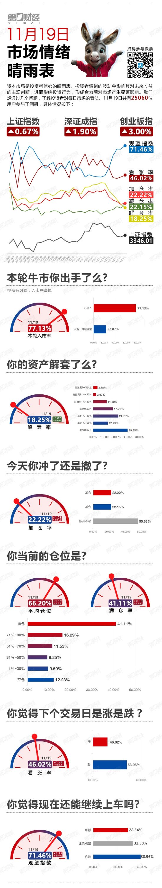 全线飘红！加仓冲还是获利撤丨11月19日市场情绪指数