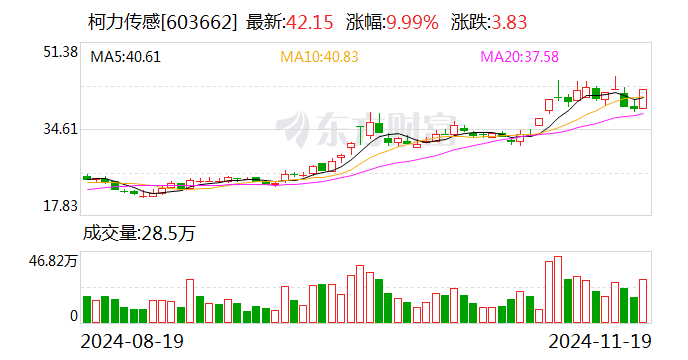 柯力传感：六维力传感器给华为送样 近期将完成验收