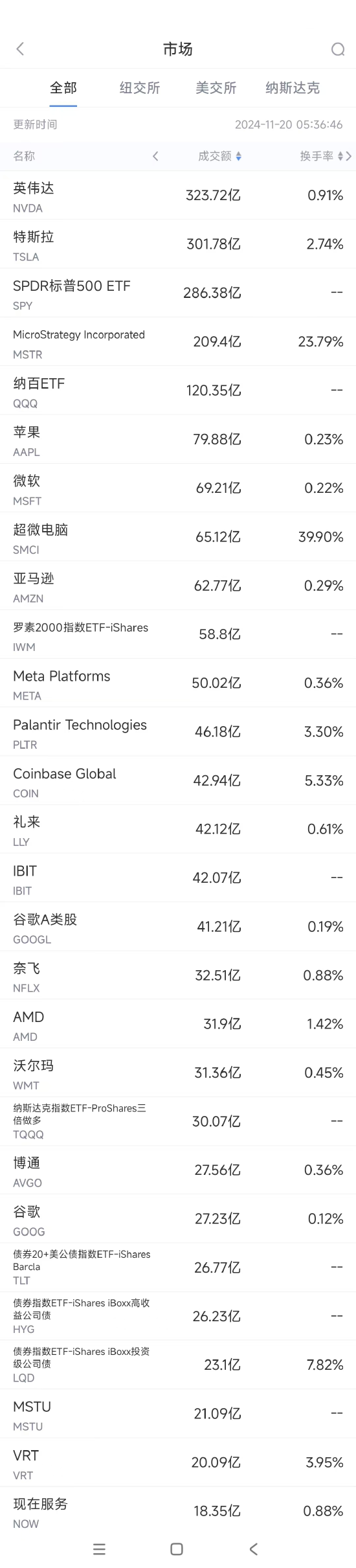 11月19日美股成交额前20：超微电脑大涨逾30%，公司提交合规计划