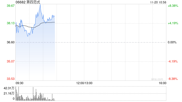 第四范式绩后高开近4% 前三季度营收同比增长26.1%