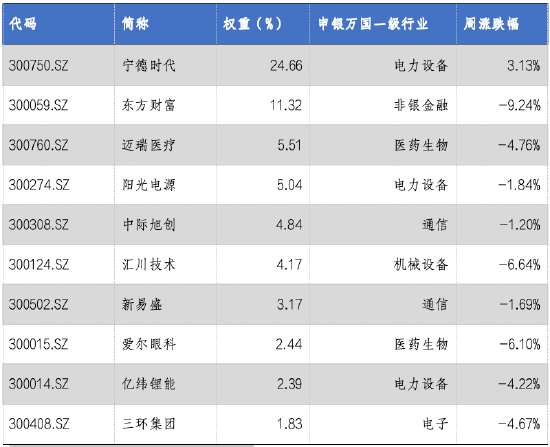 华安基金：上周A股回调，创业板50指数跌2.88%  第3张