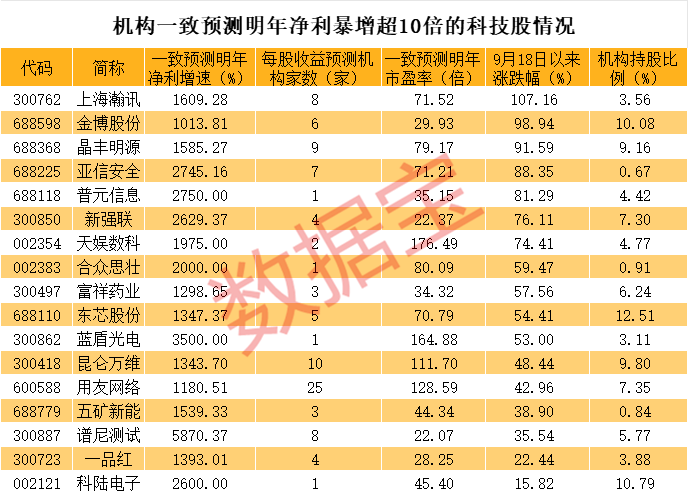 明年或暴增10倍，科技潜力股，仅17只！  第3张