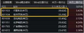 王者归来？AI应用走强！大数据产业ETF（516700）盘中涨超3%，标的指数本轮累涨超61%  第3张