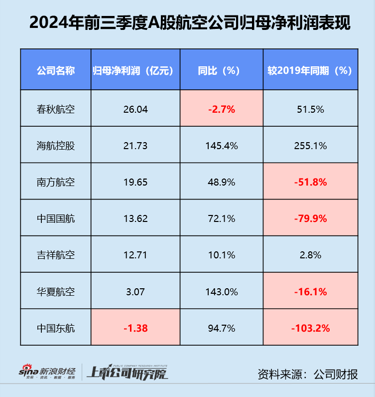 民航三季报 | 东航亏损不止、海航债务高企 第三季度超七成公司增收不增利  第2张