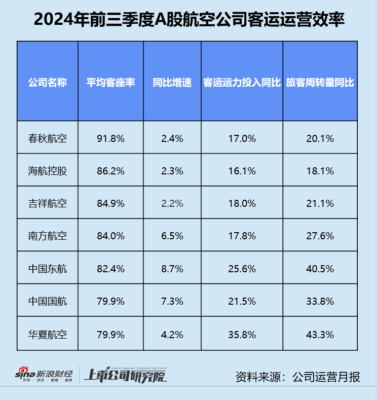 民航三季报 | 东航亏损不止、海航债务高企 第三季度超七成公司增收不增利  第4张