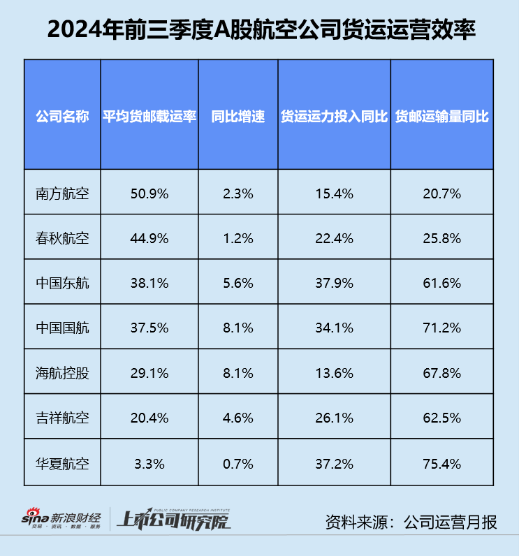 民航三季报 | 东航亏损不止、海航债务高企 第三季度超七成公司增收不增利  第5张