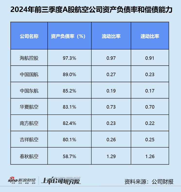 民航三季报 | 东航亏损不止、海航债务高企 第三季度超七成公司增收不增利  第6张