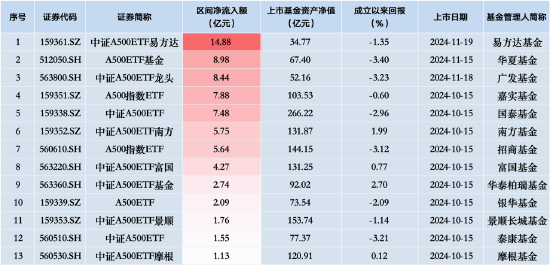 中证A500ETF摩根（560530）昨日净流入额同类垫底，仅1.13亿元