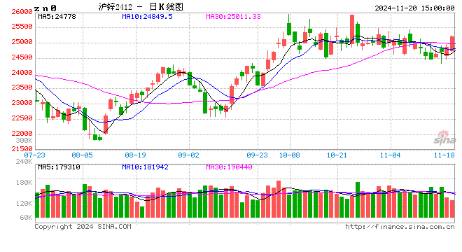 长江有色：20日锌价上涨 持货商让价意愿降温  第2张
