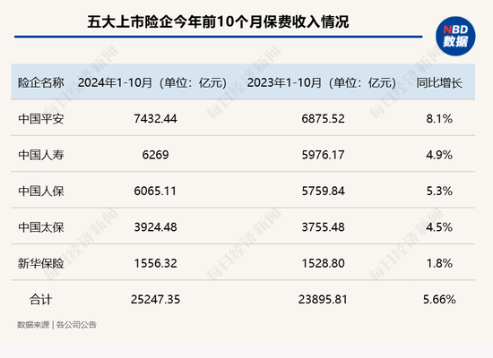 五大上市险企前十月保费收入达2.52万亿元！产品切换叠加“开门红”筹备 寿险保费增速放缓  第2张