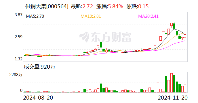 供销大集：拟15.11亿元收购北京新合作商业发展有限公司51%股权