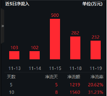 AI应用涨势如虹！华为Mate70首次搭载原生鸿蒙系统，信创ETF基金（562030）盘中涨逾2%，标的指数本轮累涨64%