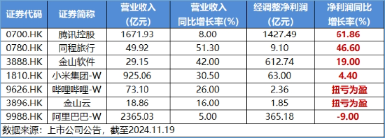 强业绩提振，金山云飙涨26%！港股互联网ETF（513770）涨超2%，机构：把握高弹性互联网龙头