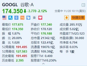 谷歌跌超2.1% 消息称美国或强制要求谷歌出售Chrome  第1张